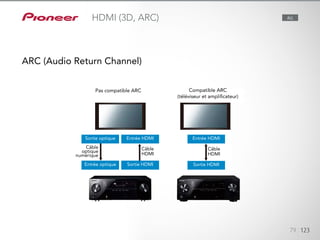 Les récepteurs AV de Pioneer intègrent la technologie 3D. Vous bénéficiez
des plus récents disques Blu-ray et programmes en 3D en combinant les
récepteurs AV à un lecteur Blu-ray, une console de jeux, un tuner (STB) et
un écran compatible 3D par simple connexion HDMI. La fonctionnalité Au-
dio Return Channel (ARC) permet à un téléviseur doté d’un tuner intégré
d’envoyer des données sonores en « upstream » vers le amplificateur AV
via HDMI : vous n’avez donc pas besoin d’un câble audio distinct. Bénéfi-
ciez du transfert entièrement numérique de votre son haute définition et
de vos signaux vidéo 1080p via HDMI.
79 123
HDMI (3D, ARC) ALL
ARC (Audio Return Channel)
Pas compatible ARC
Sortie optique Entrée HDMI Entrée HDMI
Entrée optique
Câble
optique
numérique
Câble
HDMI
Câble
HDMI
Sortie HDMI Sortie HDMI
Compatible ARC
(téléviseur et amplificateur)
 