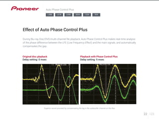 22 123 
Auto Phase Control Plus 
LX88 LX78 LX58 2024 1224 924 
Effect of Auto Phase Control Plus 
During Blu-ray Disc/DVD/multi-channel file playback, Auto Phase Control Plus makes real-time analysis 
of the phase difference between the LFE (Low Frequency Effect) and the main signals, and automatically 
compensates the gap. 
Original disc playback 
Delay setting: 0 msec 
Playback with Phase Control Plus 
Delay setting: 9 msec 
Superior sound provided by compensating the lag in the subwoofer channel on the disc 
 