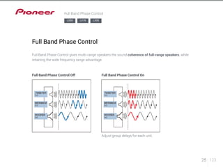 25 123 
Full Band Phase Control 
Full Band Phase Control 
Full Band Phase Control gives multi-range speakers the sound coherence of full-range speakers, while 
retaining the wide frequency range advantage. 
Full Band Phase Control Off Full Band Phase Control On 
Adjust group delays for each unit. 
LX88 LX78 LX58 
 