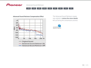 33 123 
Advanced Sound Retriever 
LX88 LX78 LX58 2024 1224 924 824 524 329 
The Advanced Sound Retriever creates 
new signals to restore the minor details 
left out during the compression process. 
Advanced Sound Retriever Compensation Effect 
 