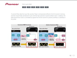 40 123 
PQLS with HDMI 
LX88 LX78 LX58 2024 1224 924 
To prevent flaw, data from your Blu-ray Disc Player is temporarily buffered in the AV receiver’s memory, 
and then sequentially reproduced in sync with the high-precision crystal oscillator clock. In addition, the 
data transmission clock is controlled by signals from the AV receiver to prevent overflow or underflow in 
the buffer. 
 
