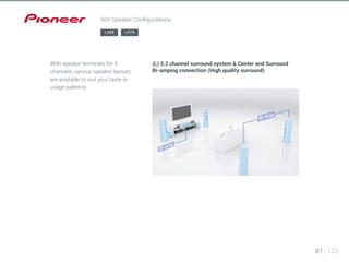 81 123 
9ch Speaker Configurations 
LX88 LX78 
With speaker terminals for 9 
channels, various speaker layouts 
are available to suit your taste or 
usage patterns. 
(L) 5.2 channel surround system & Center and Surround 
Bi-amping connection (High quality surround) 
 