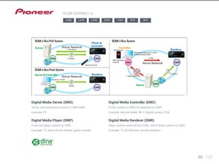 Digital Media Server (DMS) 
Stores and distributes content to DMP/DMR 
Example: PC 
Digital Media Player (DMP) 
Finds and plays content on DMS 
Example: TV, stereo/home theatre, game console 
Digital Media Controller (DMC) 
Finds content on DMS for playback on DMR 
Example: Internet tablet, Wi-Fi digital camera, PDA 
Digital Media Renderer (DMR) 
Plays content received from DMC, which finds content on DMS 
Example: TV, AV Receiver, remote speakers 
96 123 
DLNA Certified (1.5) 
LX88 LX78 LX58 2024 1224 924 824 
 