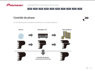 19 125 
LX88 LX78 LX58 2024 1224 924 824 524 
Contrôle de phase 
Le contrôle de phase compense le retard du son à basse fréquence. 
Source Récepteur AV 
Contrôle de phase 
Haut-parleurs 
Calibrage MCACC automatique selon la pièce 
S510 329 
 