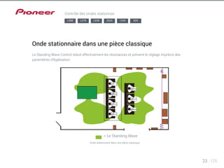 23 125 
Contrôle des ondes stationnair 
LX88 LX78 LX58 2024 1224 924 
Onde stationnaire dans une pièce classique 
Le Standing Wave Control réduit effectivement les résonances et prévient le réglage imprécis des 
paramètres d’égalisation. 
= Le Standing Wave 
Onde stationnaire dans une pièce classique 
 