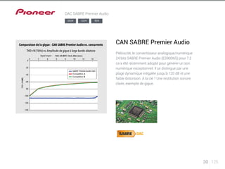 Comparaison de la gigue : CAN SABRE Premier Audio vs. concurrents 
THD+N (1kHz) vs. Amplitude de gigue à large bande aléatoire 
Signal import : 
30 125 
DAC SABRE Premier Audio 
DAC SABRE Premier Audio 
Plébiscité, le convertisseur analogique/numérique 
24 bits SABRE Premier Audio (ES9006S) pour 7.2 
ca a été récemment adopté pour générer un son 
numérique exceptionnel. Il se distingue par une 
plage dynamique inégalée jusqu’à 120 dB et une 
faible distorsion. À la clé ? Une restitution sonore 
claire, exempte de gigue. 
2024 1224 924 
 