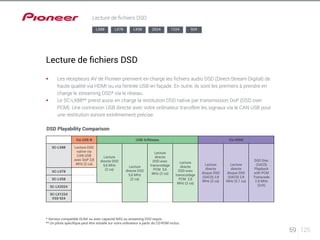 59 125 
Lecture de fichiers DSD 
LX88 LX78 LX58 2024 1224 924 
Lecture de fichiers DSD 
§§ Les récepteurs AV de Pioneer prennent en charge les fichiers audio DSD (Direct-Stream Digital) de 
haute qualité via HDMI ou via l’entrée USB en façade. En outre, ils sont les premiers à prendre en 
charge le streaming DSD* via le réseau. 
§§ Le SC-LX88** prend aussi en charge la restitution DSD native par transmission DoP (DSD over 
PCM). Une connexion USB directe avec votre ordinateur transfère les signaux via le CAN USB pour 
une restitution sonore extrêmement précise. 
DSD Playability Comparison 
Via USB-B USB-A/Réseau Via HDMI 
SC-LX88 Lecture DSD 
native via 
CAN USB 
avec DoP 2,8 
MHz (2 ca) 
Lecture 
directe DSD 
5,6 MHz 
(2 ca) 
Lecture 
directe DSD 
5,6 MHz 
(2 ca) 
Lecture 
directe 
DSD avec 
transcodage 
PCM 5,6 
MHz (2 ca) 
Lecture 
directe 
DSD avec 
transcodage 
PCM 2,8 
MHz (2 ca) 
* Serveur compatible DLNA ou avec capacité NAS ou streaming DSD requis 
** Un pilote spécifique peut être installé sur votre ordinateur à partir du CD-ROM inclus. 
Lecture 
directe 
disque DSD 
(SACD) 2,8 
MHz (2 ca) 
Lecture 
directe 
disque DSD 
(SACD) 2,8 
MHz (5.1 ca) 
DSD Disc 
(SACD) 
Playback 
with PCM 
Transcode 
2.8 MHz 
(2ch) 
SC-LX78 
SC-LX58 
SC-LX2024 
SC-LX1224 
VSX-924 
 