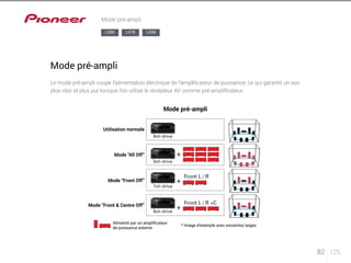 Mode pré-ampli 
LX88 LX78 LX58 
Utilisation normale 
Mode “All Off” 
Mode “Front Off” 
Mode “Front & Centre Off” 
Alimenté par un amplificateur 
de puissance externe * Image d’exemple avec enceintes larges 
82 125 
Mode pré-ampli 
Mode pré-ampli 
Le mode pré-ampli coupe l’alimentation électrique de l’amplificateur de puissance, ce qui garantit un son 
plus clair et plus pur lorsque l’on utilise le récepteur AV comme pré-amplificateur. 
 