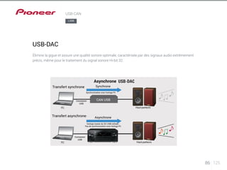 86 125 
USB-DAC 
USB-DAC 
LX88 
Élimine la gigue et assure une qualité sonore optimale, caractérisée par des signaux audio extrêmement 
précis, même pour le traitement du signal sonore Hi-bit 32. 
Transfert synchrone 
Asynchrone 
Synchrone 
Synchronisation avec horloge PC 
Asynchrone 
Connexion 
Horloge master du SC-LX86 utilisée ; 
Pas de synchronisation avec horloge PC 
USB 
Connexion 
USB 
Haut-parleurs 
Haut-parleurs 
Transfert asynchrone 
CAN USB 
 