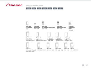 88 125 
Fait pour l’iPod et l’iPhone 
LX88 LX78 LX58 2024 1224 924 824 
7e génération 6e génération 3e génération 
(vidéo) 
5e génération (caméra vidéo) 4e génération (vidéo) 
1re génération 
5e génération 4e génération 3e génération 2e génération 
 