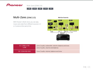 113 123 
Multi-Zone (ZONE 2/3) 
LX88 LX78 LX58 1224 924 
Multi-Zone (ZONE 2/3) 
With Pioneer’s Multi-Zone, you can play 
music and video from different sources in 2 
or 3 zones at the same time. 
SC-LX88/LX78/ 
LX58 
SC-1224/VSX-924 
Zone 2 audio, subwoofer, volume, balance and tone. 
Zone 3 audio, volume and balance. 
Zone 2 audio, volume, balance and tone. 
 
