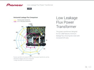 Low Leakage 
Flux Power 
Transformer 
The power transformer designed 
for SC-LX88 features minimum 
leakage flux, ensuring low noise with 
increased S/N ratio. 
Horizontal Leakage Flux Comparison 
Previous power transformer 
SC-LX-88 power transformer 
Pioneer specified coil is placed 4 inch from the power transformer, and the 
inductance voltage in the coil is measured. 
* Image may differ from actual product. 
15 123 
Low Leakage Flux Power Transformer 
LX88 
 