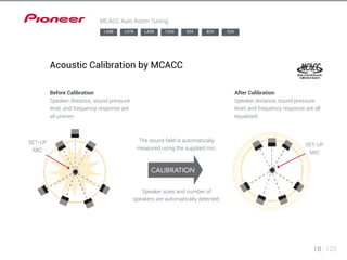 MCACC Auto Room Tuning 
After Calibration 
Speaker distance, sound pressure 
level, and frequency response are all 
equalized. 
18 123 
Acoustic Calibration by MCACC 
The sound field is automatically 
measured using the supplied mic. 
CALIBRATION 
Before Calibration 
Speaker distance, sound pressure 
level, and frequency response are 
all uneven. 
Speaker sizes and number of 
speakers are automatically detected. 
SET-UP 
MIC 
SET-UP 
MIC 
LX88 LX78 LX58 1224 924 824 524 
 