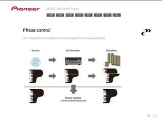 19 123 
LX88 LX78 LX58 1224 924 824 524 
Phase control 
The “Phase Control” Compensates for the Delay of Low-Frequency Sound. 
Source AV Receiver 
Phase Control 
Speakers 
MCACC Auto Room Tuning 
329 
 