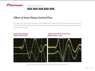 22 123 
Auto Phase Control Plus 
LX88 LX78 LX58 1224 924 
Effect of Auto Phase Control Plus 
During Blu-ray Disc/DVD/multi-channel file playback, Auto Phase Control Plus makes real-time analysis 
of the phase difference between the LFE (Low Frequency Effect) and the main signals, and automatically 
compensates the gap. 
Original disc playback 
Delay setting: 0 msec 
Playback with Phase Control Plus 
Delay setting: 9 msec 
Superior sound provided by compensating the lag in the subwoofer channel on the disc 
 