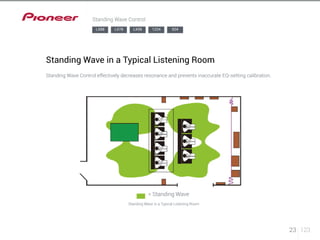 23 123 
Standing Wave Control 
LX88 LX78 LX58 1224 924 
Standing Wave in a Typical Listening Room 
Standing Wave Control effectively decreases resonance and prevents inaccurate EQ-setting calibration. 
= Standing Wave 
Standing Wave in a Typical Listening Room 
 