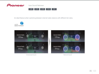 35 123 
Auto Sound Retriever 
LX88 LX78 LX58 1224 924 
An ideal feature when switching between internet radio stations with different bit-rates. 
Compressed Sound Restored Sound 
 