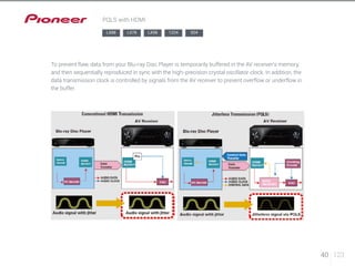 40 123 
PQLS with HDMI 
LX88 LX78 LX58 1224 924 
To prevent flaw, data from your Blu-ray Disc Player is temporarily buffered in the AV receiver’s memory, 
and then sequentially reproduced in sync with the high-precision crystal oscillator clock. In addition, the 
data transmission clock is controlled by signals from the AV receiver to prevent overflow or underflow in 
the buffer. 
 