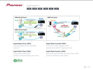Digital Media Server (DMS) 
Stores and distributes content to DMP/DMR 
Example: PC 
Digital Media Player (DMP) 
Finds and plays content on DMS 
Example: TV, stereo/home theatre, game console 
Digital Media Controller (DMC) 
Finds content on DMS for playback on DMR 
Example: Internet tablet, Wi-Fi digital camera, PDA 
Digital Media Renderer (DMR) 
Plays content received from DMC, which finds content on DMS 
Example: TV, AV Receiver, remote speakers 
96 123 
DLNA Certified (1.5) 
LX88 LX78 LX58 1224 924 824 
 