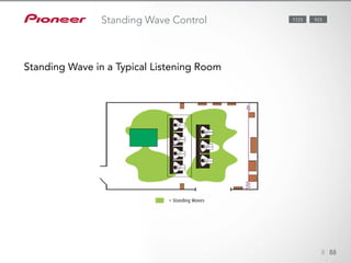 8 88
Standing Wave Control
Standing Wave in a Typical Listening Room
1123 923
= Standing Waves
 
