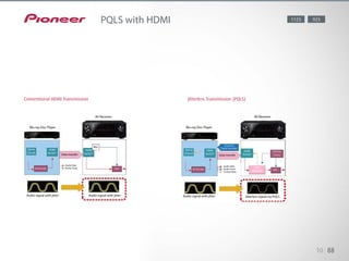 The data from the Blu-ray Disc player is temporarily buffered in the AV receiver’s memory, then
sequentially reproduced in sync with the high-precision crystal oscillator clock to prevent flaw.
Additionally, the Blu-ray Disc player’s data transmission clock is controlled by signals from the AV
receiver to prevent overflow or underflow in the buffer.
Three types of PQLS are available depending on the connected Blu-ray Disc player.
- PQLS 2ch Audio: For CD playback (LPCM).
- PQLS Multi-Surround: For CD/DVD/BD sources, when the
Blu-ray Disc player output is set to LPCM.
- PQLS Bit-stream: For CD/DVD/BD sources, all the time.
For PQLS to be effective, Control with HDMI needs to be on, and — only for PQLS Multi-Surround —
HDMI audio output needs to be set to PCM.
10 88
PQLS with HDMI 1123 923
Conventional HDMI Transmission Jitterless Transmission (PQLS)
Audio signal with jitterAudio signal with jitter Audio signal with jitter
Blu-ray Disc Player
Servo
Circuit
Servo
Circuit
HDMI
IN/OUT
HDMI
IN/OUT
HDMI
IN/OUT
HDMI
IN/OUT
DATA
MEMORY
Data transfer Data transfer
Control
Data transfer
Audio Data
Audio Clock
Audio Data
Audio Clock
Control Data
AV Decoder AV DecoderDAC DAC
Clocking
Crystal
Blu-ray Disc Player
AV Receiver AV Receiver
Jitterless signal via PQLS
 