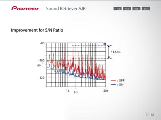 17 88
Sound Retriever AIR
Improvement for S/N Ratio
8281123 823923
 