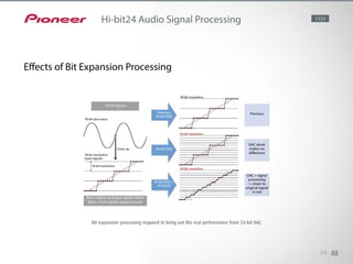 This technology works to create undistorted sound, bringing out the best in the 24-bit DAC. The 24-bit
DAC hardware alone does not reproduce better sound. Maximum performance is gained by applying
the Hi-bit24 Audio Signal Processing to expand signal resolution, creating more detailed, smooth
sound, closer to the original analogue signal. Hi-bit24 also increases the sound pressure for a tactile
listening experience, and the more channels you have, the more impressive it becomes. It is effective
for multi-channel content on CD/DVD, PC files less than 24-bit and works with any disc player.
PreviousPrevious
16-bit DAC
16-bit Signals
Red: original analogue signals (ideal)
Black: 16-bit digital signals (actual)
24-bit DAC
24-bit DAC +
Hi-bit24
DAC alone
makes no
difference
DAC + signal
processing
-> closer to
original signal
in red
19 88
Hi-bit24 Audio Signal Processing 1123
Bit expansion processing required to bring out the real performance from 24-bit DAC
Effects of Bit Expansion Processing
 