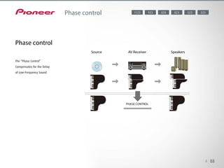 When amplifying multi-channel audio signals, receivers use a Low Pass
Filter (LPF) to process low-frequency signals for subwoofer output. This
causes“phase lag”— a delay of approximately 5 msec — of the low-
frequency signals compared to the main channel signals. As a result,
the delayed bass makes the sound lack synchronization. Pioneer’s Phase
Control technology effectively eliminates phase lag and signi!cantly
improves the multi-channel sound without any extra operation.
4 88
Phase control
The “Phase Control”
Compensates for the Delay
of Low-Frequency Sound
Phase control 8231123 523923 323
Source AV Receiver
Phase Control
Speakers
 