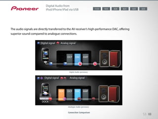 Enjoy iPod music via digital connection. The audio signals are directly trans-
ferred to the AV receiver’s high-performance DAC, offering superior sound
compared to analogue connections.
What’s more, you can operate your iPod with the AV receiver’s remote con-
trol.
Digital signal
DCP
DOCK
DCPADC
DAC
DAC
AMP
AMP
Analog signal
Analog signalDigital signal
53 88
Digital Audio from
iPod/iPhone/iPad via USB 523923 8231123 323
The audio signals are directly transferred to the AV receiver’s high-performance DAC, offering
superior sound compared to analogue connections.
Connection Comparison
Analogue Audio (previous)
Digital Audio (previous)
 