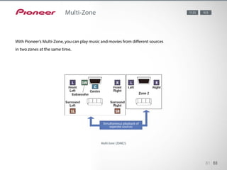 With Pioneer’s Multi-Zone, you can play music and movies from different
sources in two zones at the same time.
81 88
Multi-Zone
With Pioneer’s Multi-Zone, you can play music and movies from different sources
in two zones at the same time.
1123 923
Multi-Zone (ZONE2)
Simultaneous playback of
seperate sources
 