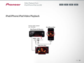 The units can play video content from iPod/iPhone/iPad, and you can even
watch YouTube video enlarged on your TV screen. I...