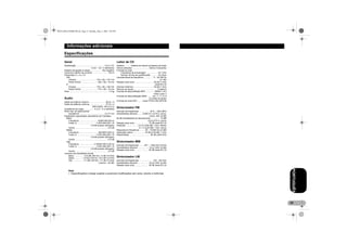 MAN-DEH-4700MP-PR.fm Page 23 Monday, May 2, 2005 2:05 PM

Informações adicionais
Especificações
Geral

Leitor de CD

Alimentação ................................................ 14,4 V CC
(10,8 – 15,1 V admitidos)
Sistema de ligação à massa .................. Tipo negativo
Consumo máximo de corrente .......................... 10,0 A
Dimensões (L x A x P):
DIN
Chassis .................................. 178 x 50 x 157 mm
Painel frontal ........................... 188 x 58 x 19 mm
D
Chassis .................................. 178 x 50 x 162 mm
Painel frontal ........................... 170 x 48 x 14 mm
Peso .................................................................. 1,3 kg

Sistema ......... Sistema de discos compactos de áudio
Discos utilizados ............................ Discos Compactos
Formato do sinal:
Frequência de amostragem ................... 44.1 kHz
Número de bits de quantificação ........... 16; linear
Características da frequência ............... 5 – 20.000 Hz
(±1 dB)
Relação sinal-ruído ................................ 94 dB (1 kHz)
(rede IEC-A)
Intervalo dinâmico .................................. 92 dB (1 kHz)
Número de canais ........................................ 2 (stereo)
Formato de descodificado MP3 ............... MPEG-1 & 2
Audio Layer 3
Formato de descodificação WMA ....... Ver. 7, 7.1, 8, 9
(2 canais de áudio)
Formato de sinal WAV ...... Linear PCM e MS ADPCM

Áudio
Saída de potência máxima ........................... 50 W x 4
Saída de potência contínua .......................... 27 W x 4
(DIN 45324, +B=14,4 V)
Impedância de carga ................ 4 $ (4 – 8 $ admitida)
Nível máx. de saída preout/
impedância .......................................... 2,2 V/1 k$
Equalizador (equalizador paramétrico de 3 bandas):
Baixa
Frequência .............................. 40/80/160/160 Hz
Factor Q ................................ 0,35/0,59/0,95/1,15
(+6 dB quando reforçado)
Ganho ....................................................... ±12 dB
Média
Frequência ............................... 200/500/1k/2k Hz
Factor Q ................................ 0,35/0,59/0,95/1,15
(+6 dB quando reforçado)
Ganho ....................................................... ±12 dB
Alta
Frequência ....................... 3,15k/8k/10k/12,5k Hz
Factor Q ................................ 0,35/0,59/0,95/1,15
(+6 dB quando reforçado)
Ganho ....................................................... ±12 dB
Contorno de intensidade sonora
Baixo .............. +3,5 dB (100 Hz), +3 dB (10 kHz)
Médio ............ +10 dB (100 Hz), +6,5 dB (10 kHz)
Alto ................ +11 dB (100 Hz), +11 dB (10 kHz)
(volume: –30 dB)

Sintonizador FM
Intervalo de frequências ................. 87,5 – 108,0 MHz
Sensibilidade utilizável ....... 8 dBf (0,7 µV/75 $, mono,
mono, S/N: 30 dB)
50 dB sensibilidade de silenciamento ............... 10 dBf
(0,9 µV/75 $, mono)
Relação sinal-ruído ....................... 75 dB (rede IEC-A)
Distorção ..................... 0,3 % (a 65 dBf, 1 kHz, stereo)
0,1 % (a 65 dBf, 1 kHz, mono)
Resposta em frequência ......... 30 – 15.000 Hz (±3 dB)
Separação stereo .................. 45 dB (a 65 dBf, 1 kHz)
Selectividade ................................... 80 dB (±200 kHz)

Sintonizador MW
Intervalo de frequências ....... 531 – 1.602 kHz (9 kHz)
Sensibilidade utilizável ................... 18 µV (S/N: 20 dB)
Relação sinal-ruído ....................... 65 dB (rede IEC-A)

Sintonizador LW
Intervalo de frequências ....................... 153 – 281 kHz
Sensibilidade utilizável ................... 30 µV (S/N: 20 dB)
Relação sinal-ruído ....................... 65 dB (rede IEC-A)

PORTUGUÊS

Nota
• Especificações e design sujeitos a possíveis modificações sem aviso, devido a melhorias.

23

 