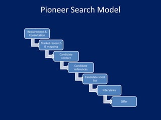 Pioneer Search Model

Requirement &
 Consultation

         Market research
          & mapping

                      Candidate
                       contact

                                  Candidate
                                  references

                                         Candidate short
                                               list


                                                      Interviews


                                                                   Offer
 