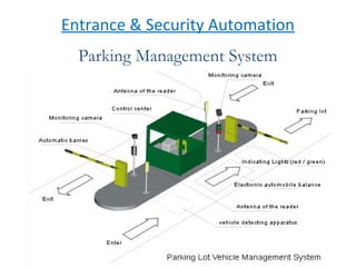 Entrance & Security Automation
Parking Management System
 