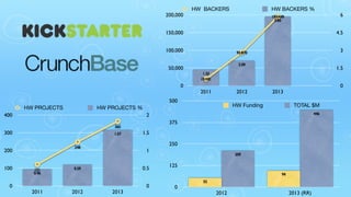 200,000

HW BACKERS

HW BACKERS %
195,449
5.83

150,000

6
4.5

100,000

3

93,870
2.09

50,000

1.5

1.33
19,181

0

2011

2012

500
HW PROJECTS
400
300

1.57

446

375

121
0.46

2011

1.5
250

248

200

0

TOTAL $M

2
365

100

2013

HW Funding

HW PROJECTS %

0

1
0.5

0.59

209

125
94

2012

2013

0

52

0

2012

2013 (RR)

 