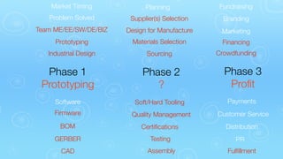 Market Timing

Planning

Fundraising

Problem Solved

Supplier(s) Selection

Branding

Team ME/EE/SW/DE/BIZ

Design for Manufacture

Marketing

Prototyping

Materials Selection

Financing

Industrial Design

Sourcing

Crowdfunding

Phase 1
Prototyping

Phase 2
?

Phase 3
Proﬁt

Software

Soft/Hard Tooling

Payments

Firmware

Quality Management

Customer Service

BOM

Certiﬁcations

Distribution

GERBER

Testing

PR

CAD

Assembly

Fulﬁllment

 