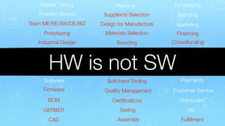 Market Timing

Planning

Fundraising

Problem Solved

Supplier(s) Selection

Branding

Team ME/EE/SW/DE/BIZ

Design for Manufacture

Marketing

Prototyping

Materials Selection

Financing

Industrial Design

Sourcing

Crowdfunding

HW is not SW

Phase 1
Prototyping

Phase 2
?

Phase 3
Proﬁt

Software

Soft/Hard Tooling

Payments

Firmware

Quality Management

Customer Service

BOM

Certiﬁcations

Distribution

GERBER

Testing

PR

CAD

Assembly

Fulﬁllment

 