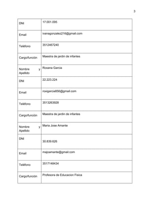 3
DNI 17.001.095
Email ivanagonzalez216@gmail.com
Teléfono 3512467240
Cargo/función Maestra de jardin de infantes
Nombre y
Apellido
Roxana Garcia
DNI 22.223.224
Email roxigarcia856@gmail.com
Teléfono 3513263928
Cargo/función Maestra de jardin de infantes
Nombre y
Apellido
Maria Jose Amante
DNI
30.839.626
Email majoamante@gmail.com
Teléfono 3517148434
Cargo/función Profesora de Educacion Fisica
 
