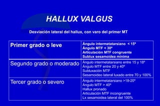 HALLUX VALGUS
Desviación lateral del hallux, con varo del primer MT
Primer grado o leve Ángulo intermetatarsiano < 15ª
Ángulo MTF < 30ª
Articulación MTF congruente
Sublux sesamoidea mínima
Segundo grado o moderado Ángulo intermetatarsiano entre 15 y 18º
Ángulo MTF entre 20 y 40º
Subluxación MTF
Sesamoideo lateral luxado entre 70 y 100%
Tercer grado o severo Ángulo intermetatarsiano >18-20º
Ángulo MTF > 40º
Hallux pronado
Articulación MTF incongruente
Lx sesamoidea lateral del 100%
 