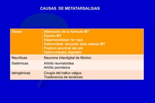 CAUSAS DE METATARSALGIAS
Óseas Alteración de la fórmula MT
Equino MT
Hipermovilidad 1er rayo
Deformidad secuelar dela cabeza MT
Postura anormal del pié
Deformidades digitales
Neuríticas Neuroma interdigital de Morton
Sistémicas Artritis reumatoidea
Artritis psoriásica
Iatrogénicas Cirugía del hallux valgus
Trasferencia de tendones
 