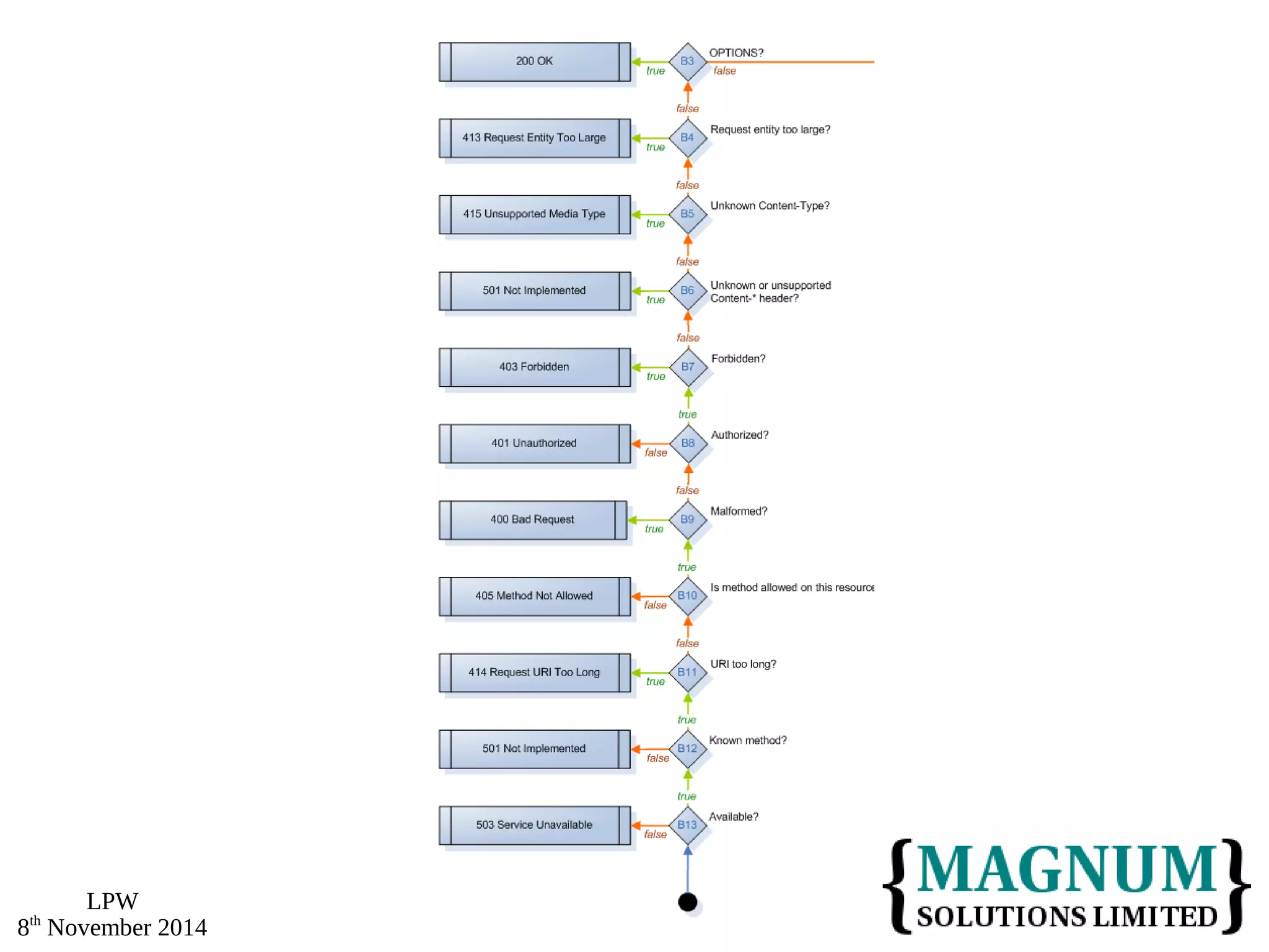 LPW 
8th November 2014 99 
 