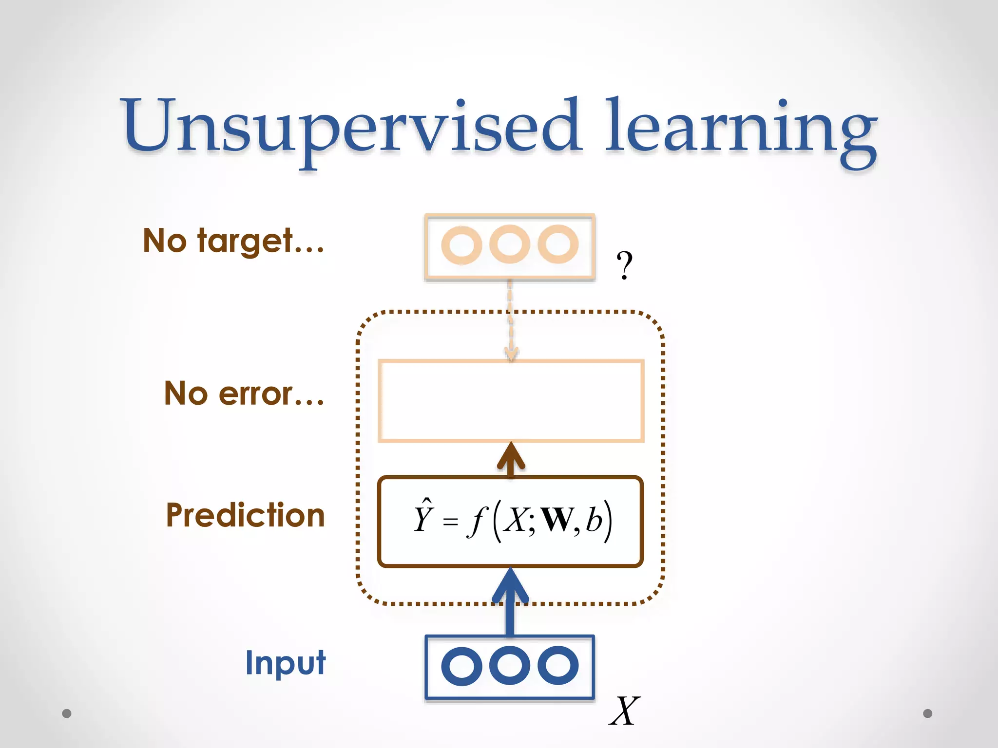 Unsupervised learning
No target…
Input
Prediction
No error…
ˆY = f X;W,b( )
X
?
 