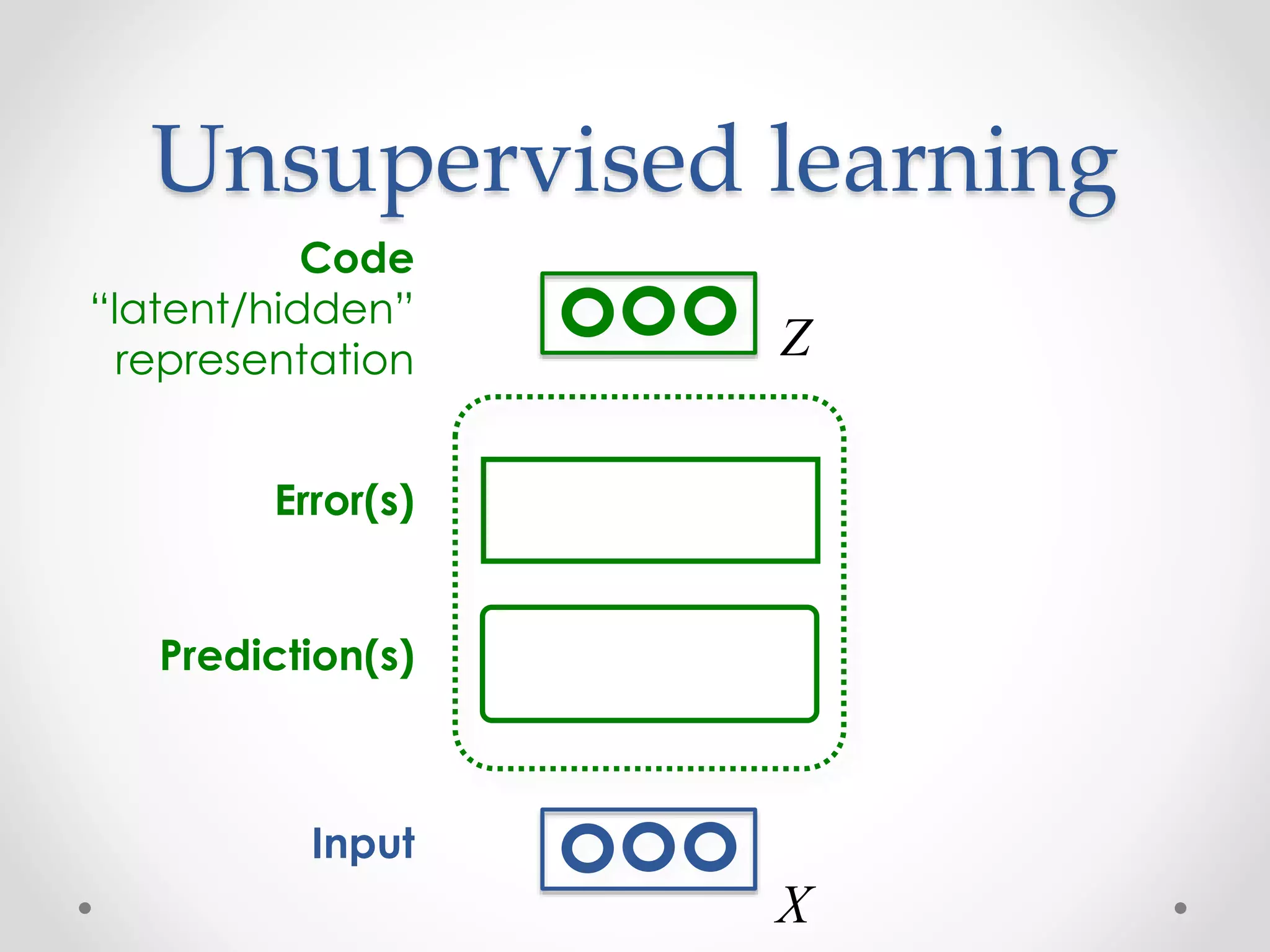 Unsupervised learning
Code
“latent/hidden”
representation
Input
Prediction(s)
Error(s)
X
Z
 