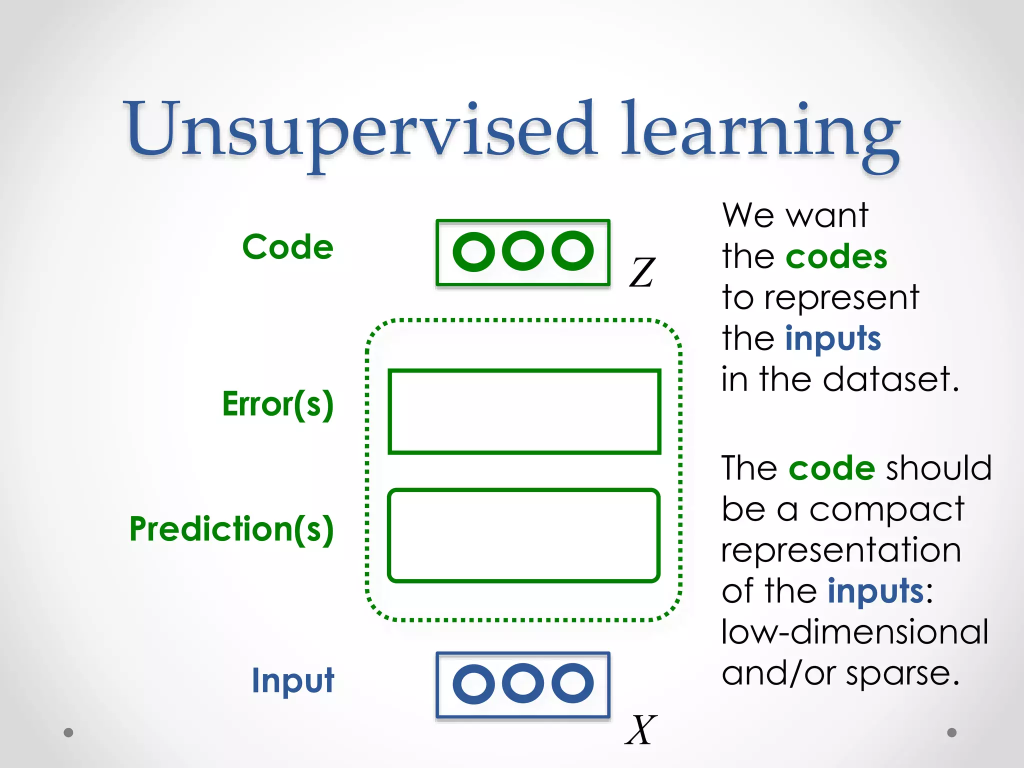 Unsupervised learning
Code
Input
Prediction(s)
Error(s)
We want
the codes
to represent
the inputs
in the dataset.
The code should
be a compact
representation
of the inputs:
low-dimensional
and/or sparse.
X
Z
 