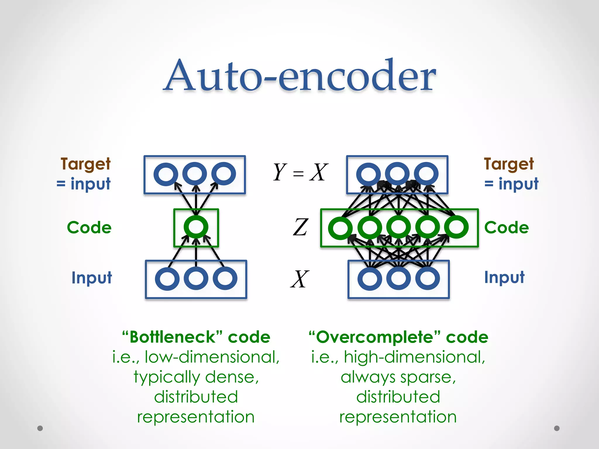 Auto-encoder
Code
Input X
Z
Target
= input
Y = X
Code
Input
“Bottleneck” code
i.e., low-dimensional,
typically dense,
distributed
representation
“Overcomplete” code
i.e., high-dimensional,
always sparse,
distributed
representation
Target
= input
 