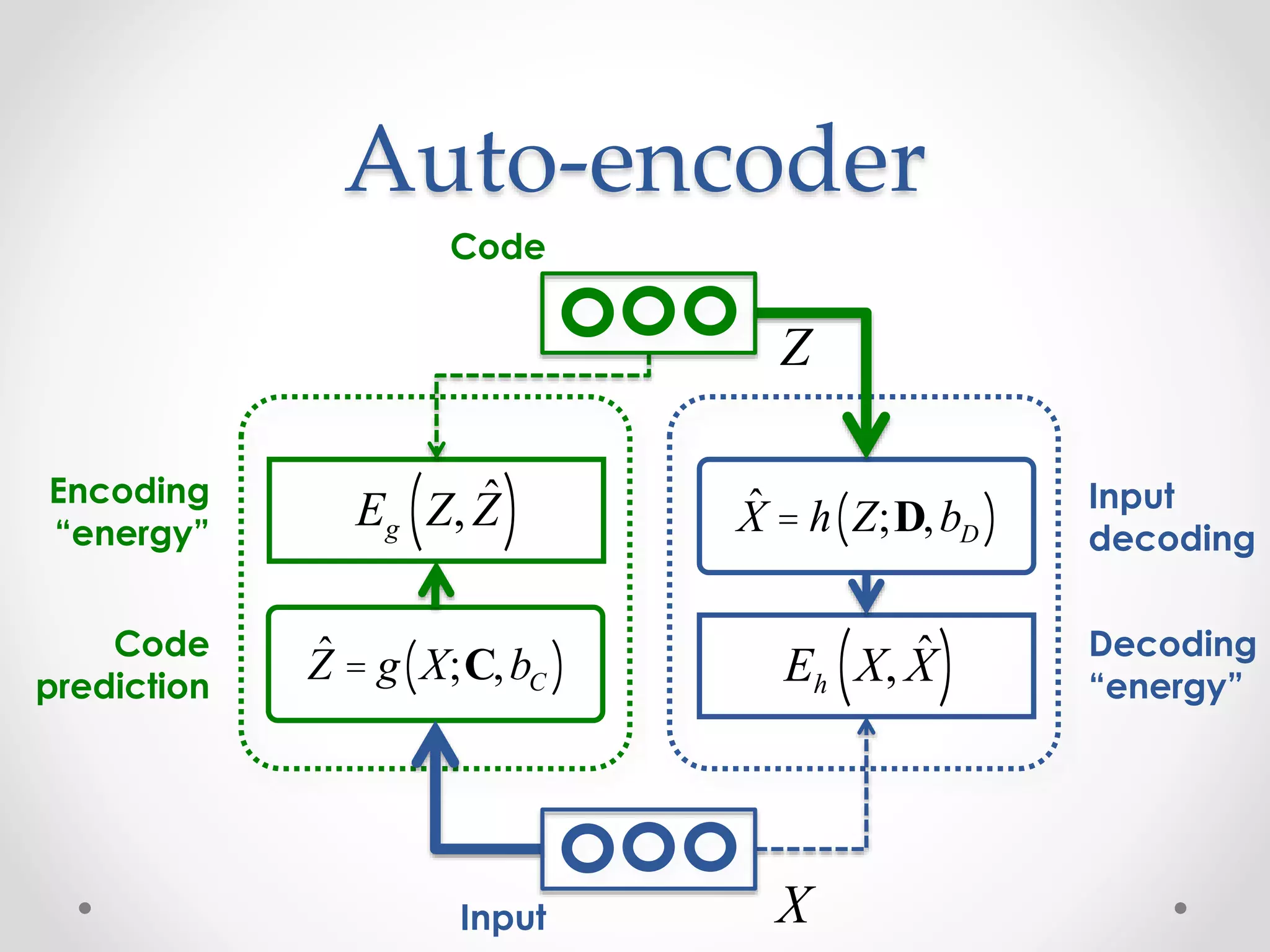 Auto-encoder
Eg Z, ˆZ( )
Code
Input
Code
prediction
Encoding
“energy”
ˆZ = g X;C,bC( ) Eh X, ˆX( )
ˆX = h Z;D,bD( )
Decoding
“energy”
Input
decoding
X
Z
 