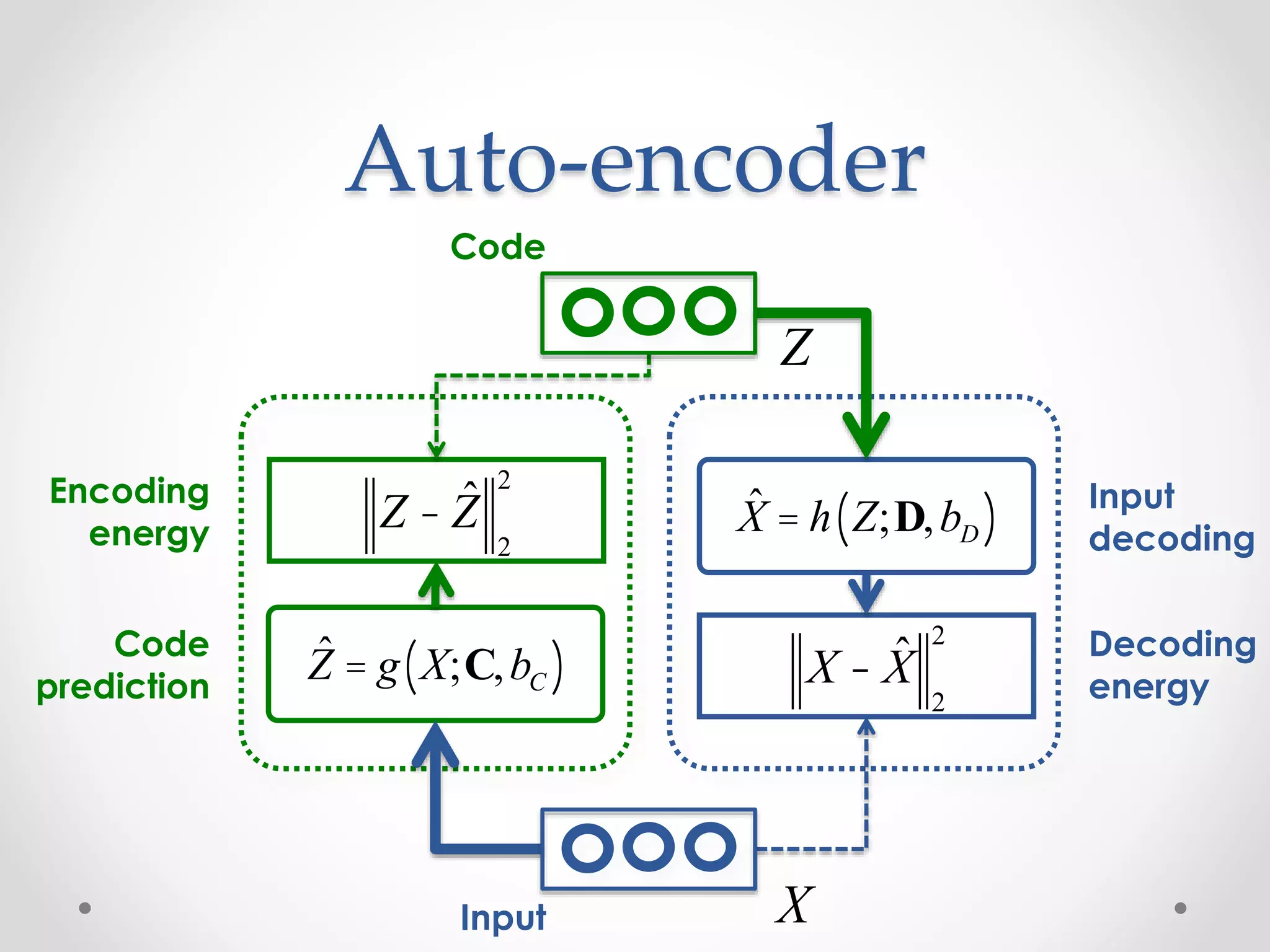 Auto-encoder
Z - ˆZ
2
2
Code
Input
Code
prediction
Encoding
energy
X - ˆX
2
2 Decoding
energy
Input
decoding
X
Z
ˆZ = g X;C,bC( )
ˆX = h Z;D,bD( )
 