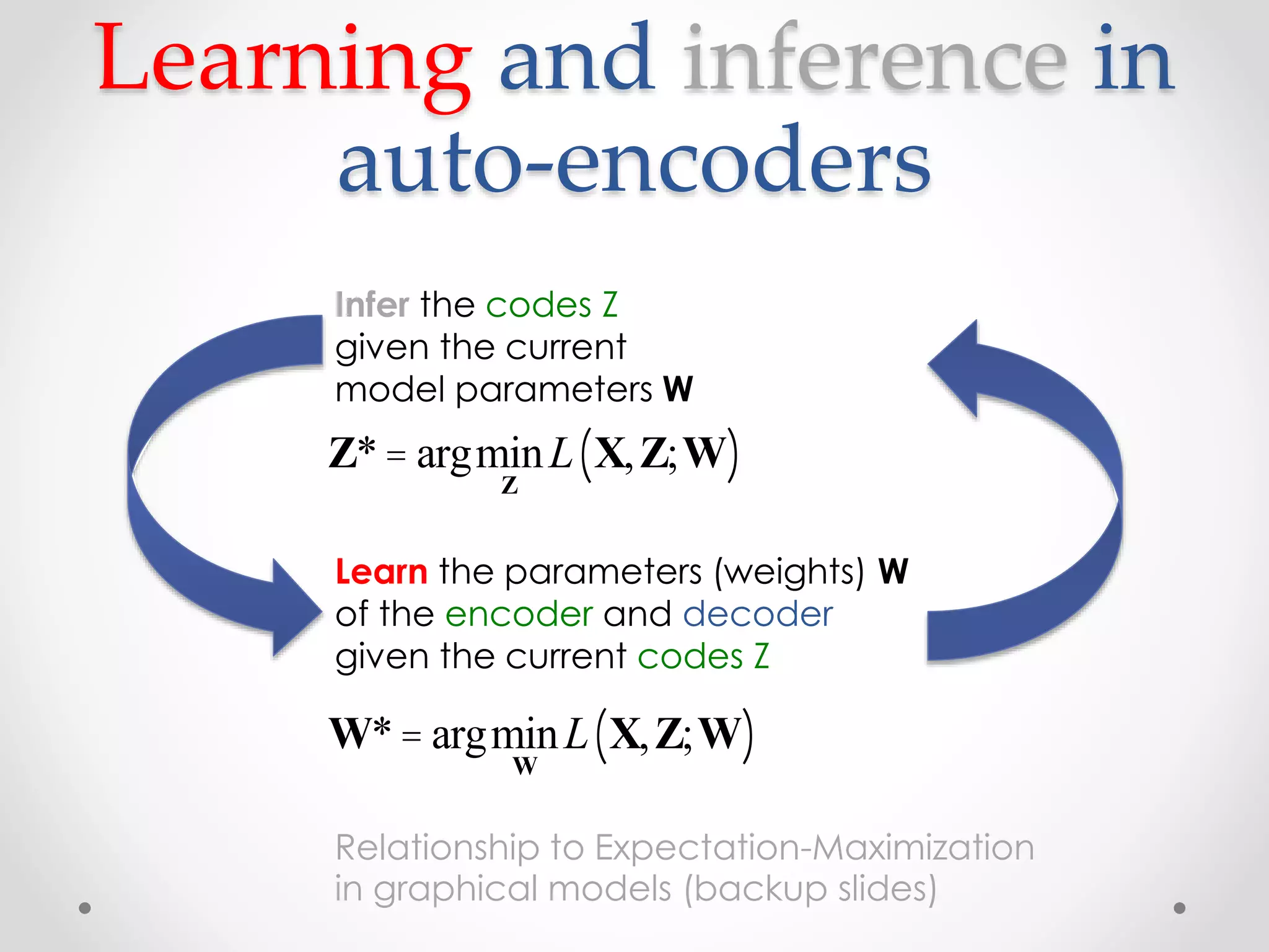 Learning and inference in
auto-encoders
Z*= argmin
Z
L X,Z;W( )
W*= argmin
W
L X,Z;W( )
Learn the parameters (weights) W
of the encoder and decoder
given the current codes Z
Infer the codes Z
given the current
model parameters W
Relationship to Expectation-Maximization
in graphical models (backup slides)
 