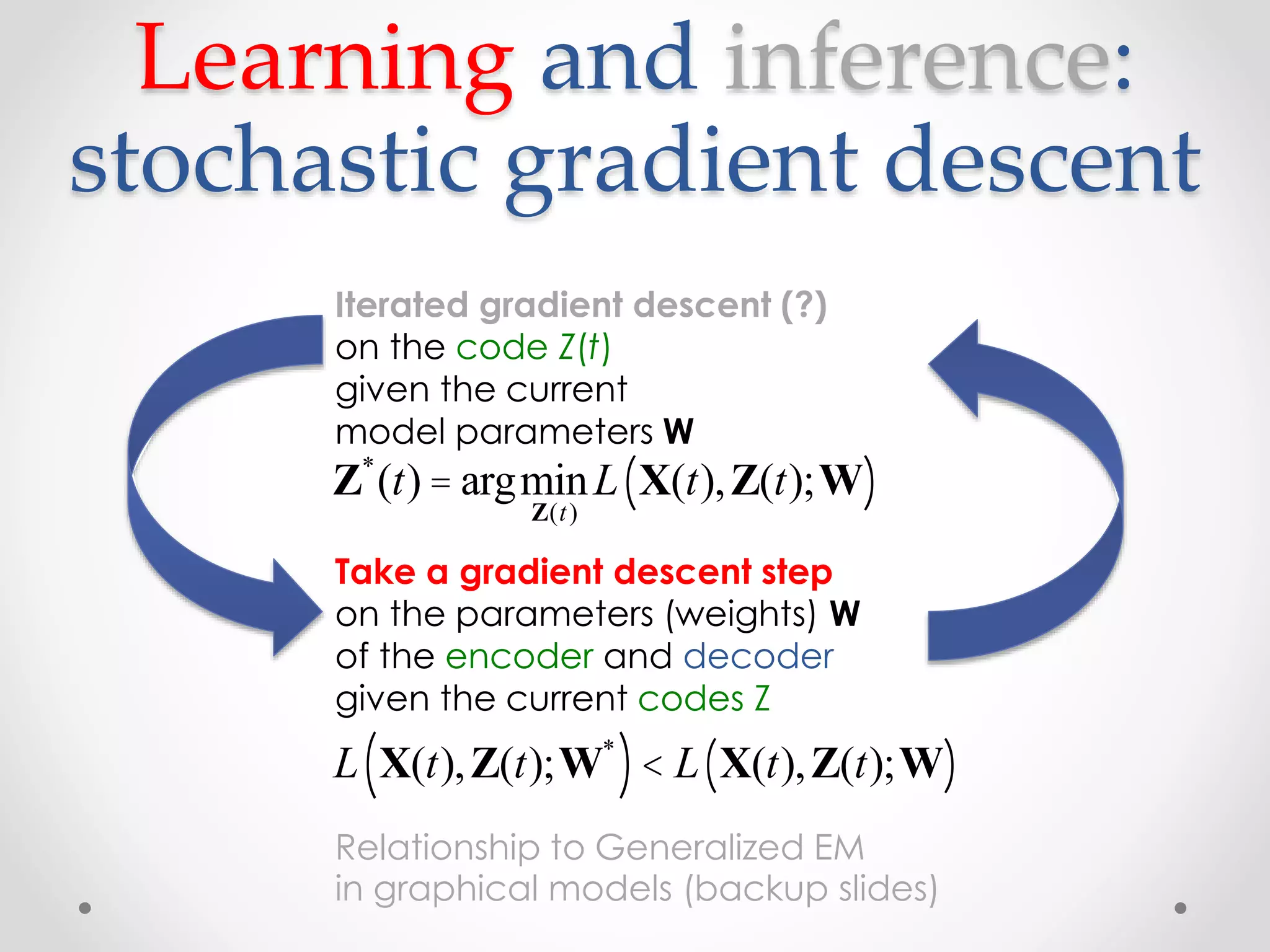Learning and inference:
stochastic gradient descent
Z*
(t) = argmin
Z(t)
L X(t),Z(t);W( )
L X(t),Z(t);W*
( )< L X(t),Z(t);W( )
Take a gradient descent step
on the parameters (weights) W
of the encoder and decoder
given the current codes Z
Iterated gradient descent (?)
on the code Z(t)
given the current
model parameters W
Relationship to Generalized EM
in graphical models (backup slides)
 