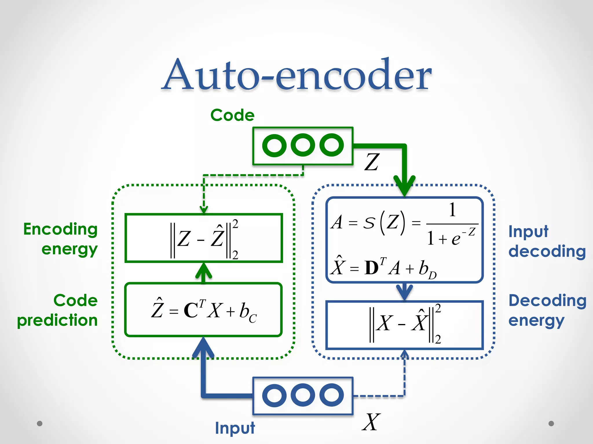 Auto-encoder
Z - ˆZ
2
2
Code
Input
Code
prediction
Encoding
energy
ˆZ = CT
X +bC
X - ˆX
2
2
A =s Z( ) =
1
1+e-Z
ˆX = DT
A+bD
Decoding
energy
Input
decoding
X
Z
 